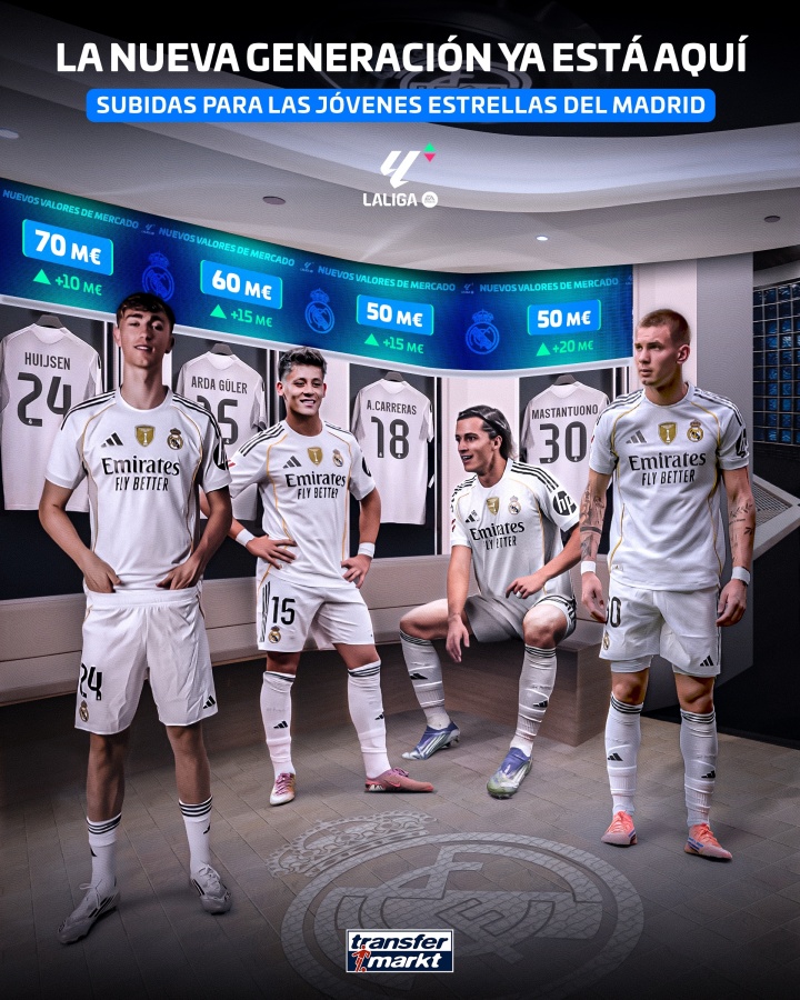 投资成功阿斯：皇马4名新援3人身价上涨，仅阿诺德7500万不变